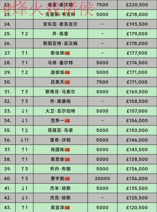 世界杯投注排行最佳选项揭晓